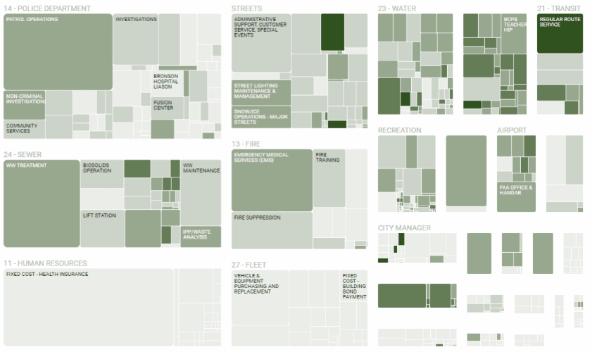 Priority Based Budgeting tool image